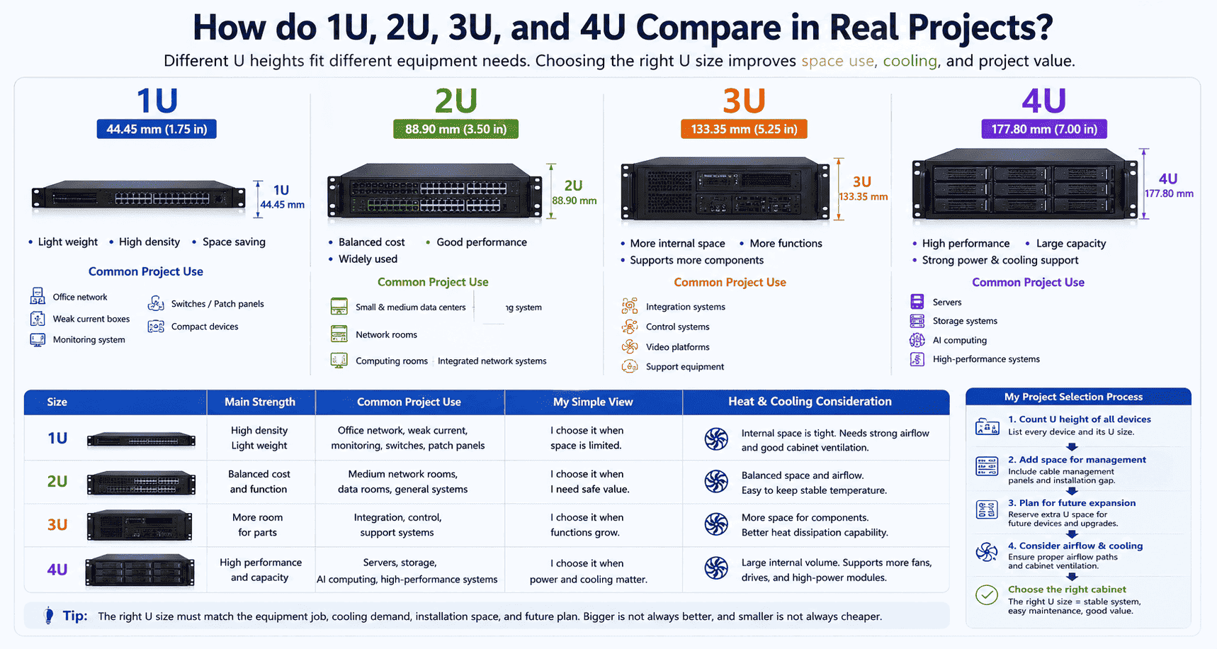 1U 2U 3U 4U equipment comparison 1U 2U 3U 4U rack equipment comparison