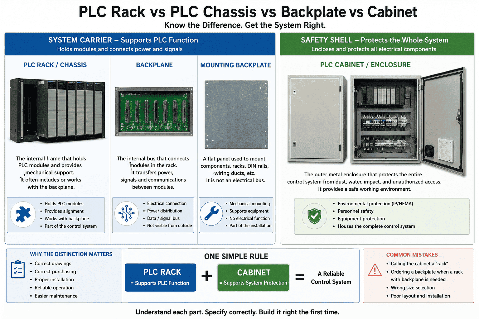 PLC rack chassis cabinet difference PLC rack chassis cabinet difference
