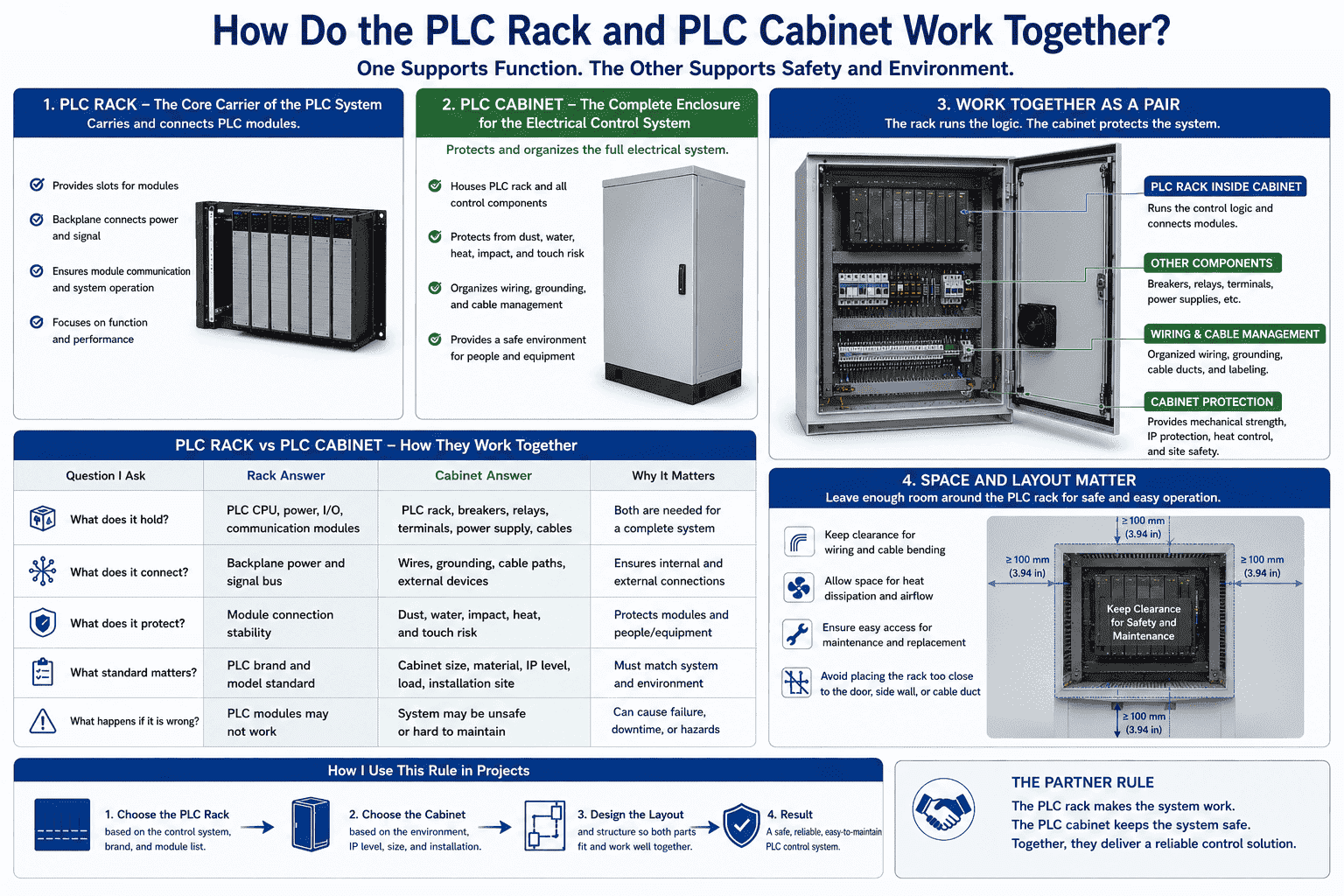 PLC rack inside cabinet PLC rack inside cabinet