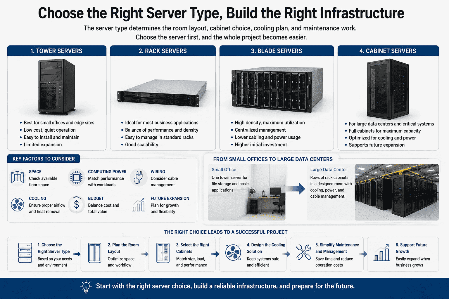 four types of servers four types of servers cabinet blade rack tower