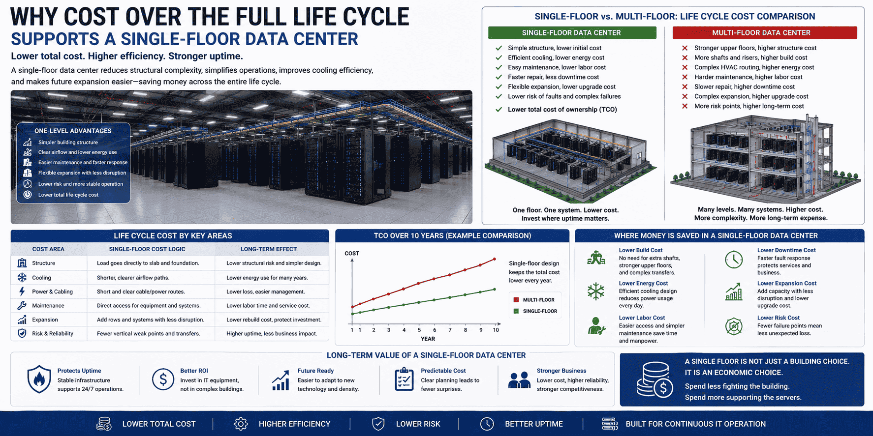 data center life cycle cost