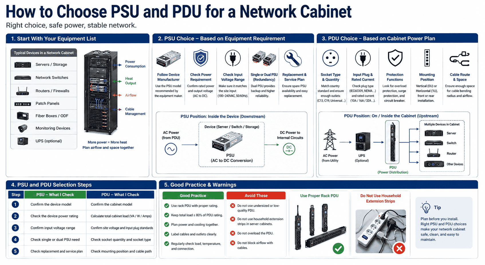 Choosing PSU and PDU for network cabinet Choosing PSU and PDU for network cabinet