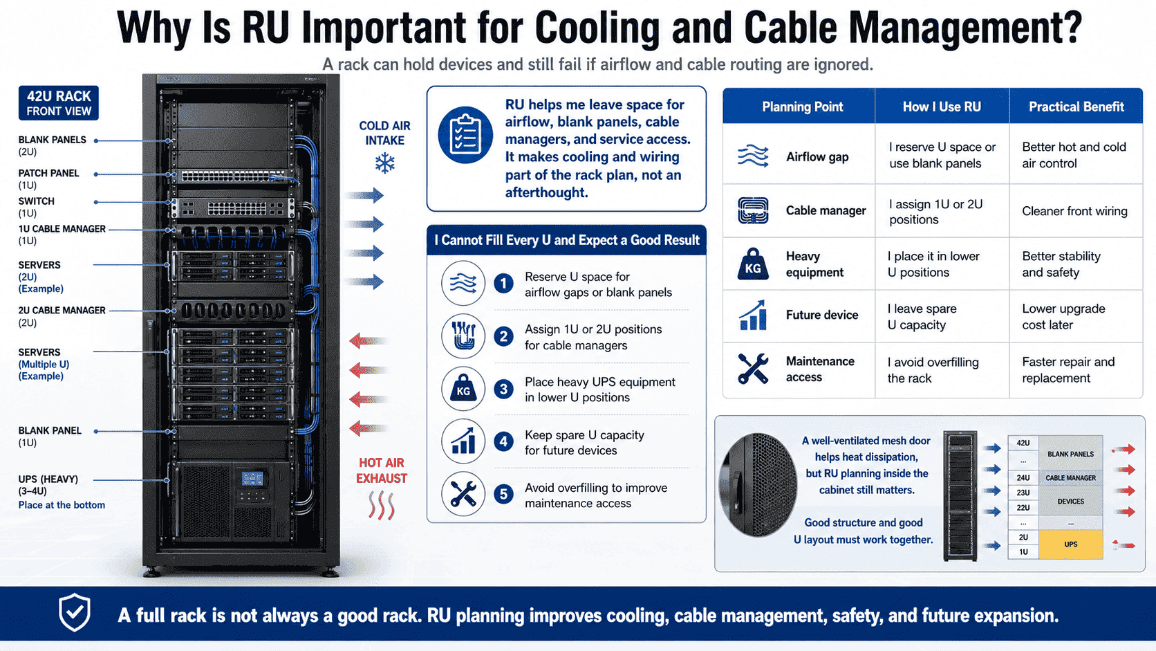 RU space for cooling and cable management RU cooling cable management server cabinet